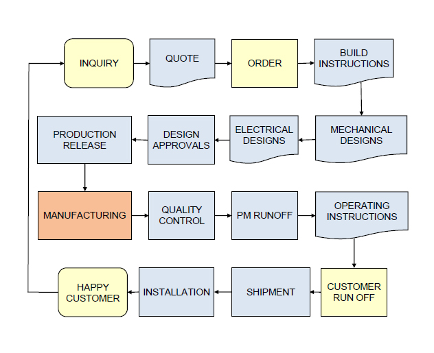 Process-flow-chart